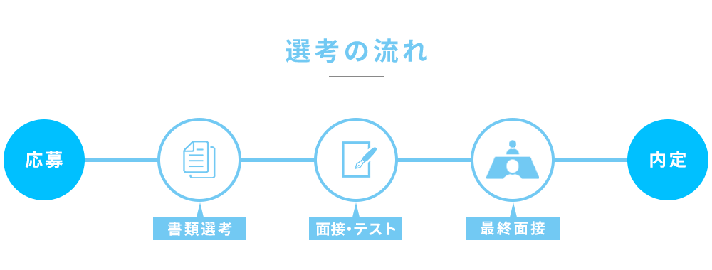 選考の流れ